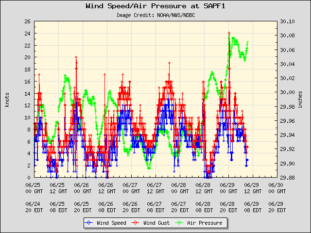5-day plot - Wind Speed, Wind Gust and Atmospheric Pressure at SAPF1