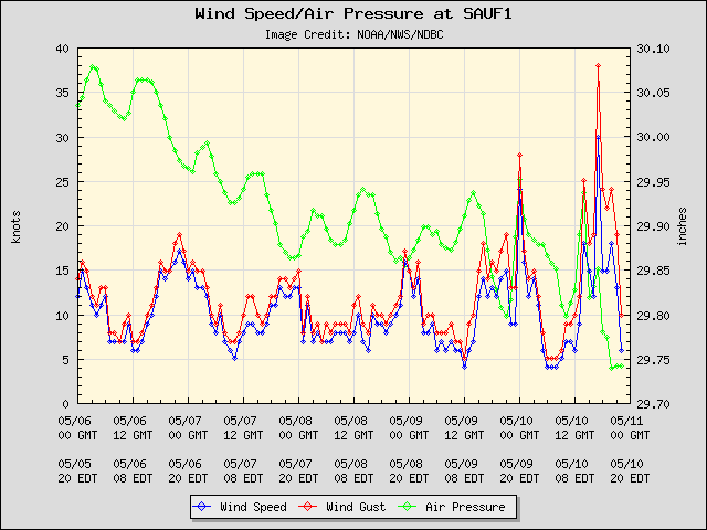 5-day plot - Wind Speed, Wind Gust and Atmospheric Pressure at SAUF1