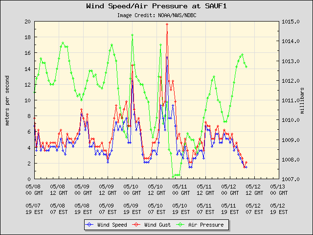 5-day plot - Wind Speed, Wind Gust and Atmospheric Pressure at SAUF1