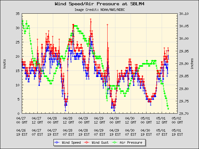 5-day plot - Wind Speed, Wind Gust and Atmospheric Pressure at SBLM4