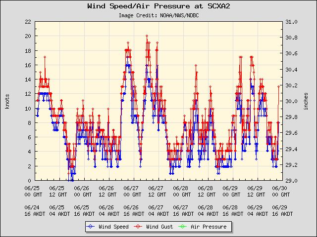 5-day plot - Wind Speed, Wind Gust and Atmospheric Pressure at SCXA2