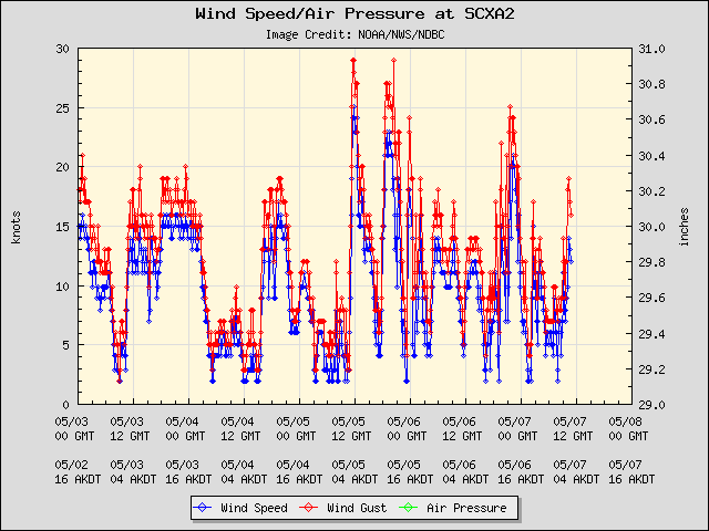 5-day plot - Wind Speed, Wind Gust and Atmospheric Pressure at SCXA2