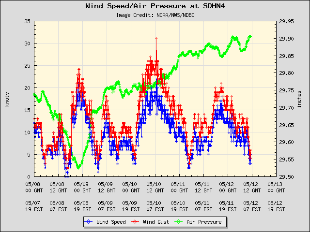 5-day plot - Wind Speed, Wind Gust and Atmospheric Pressure at SDHN4