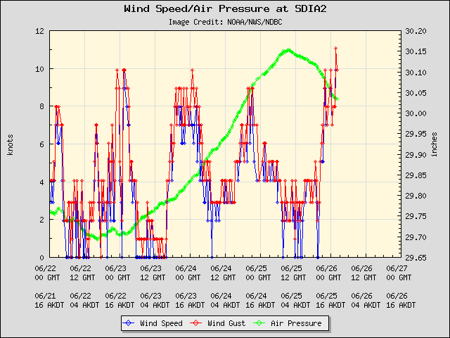 5-day plot - Wind Speed, Wind Gust and Atmospheric Pressure at SDIA2