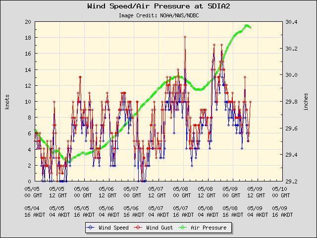 5-day plot - Wind Speed, Wind Gust and Atmospheric Pressure at SDIA2