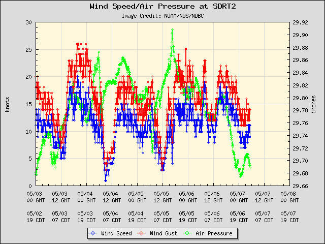 5-day plot - Wind Speed, Wind Gust and Atmospheric Pressure at SDRT2
