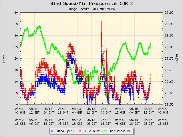 5-day plot - Wind Speed, Wind Gust and Atmospheric Pressure at SDRT2