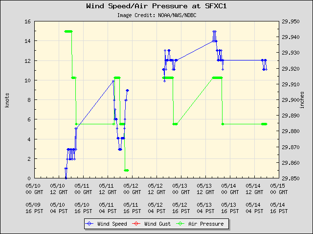 5-day plot - Wind Speed, Wind Gust and Atmospheric Pressure at SFXC1
