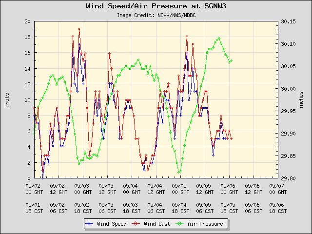 5-day plot - Wind Speed, Wind Gust and Atmospheric Pressure at SGNW3