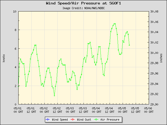 5-day plot - Wind Speed, Wind Gust and Atmospheric Pressure at SGOF1