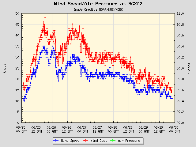 5-day plot - Wind Speed, Wind Gust and Atmospheric Pressure at SGXA2