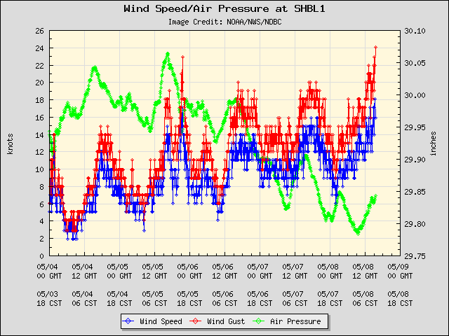 5-day plot - Wind Speed, Wind Gust and Atmospheric Pressure at SHBL1