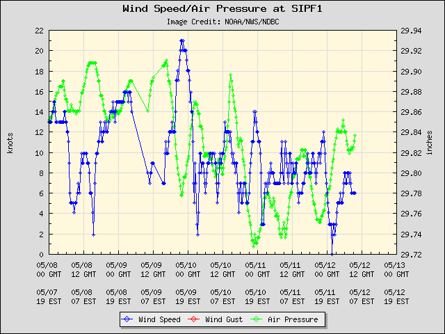5-day plot - Wind Speed, Wind Gust and Atmospheric Pressure at SIPF1