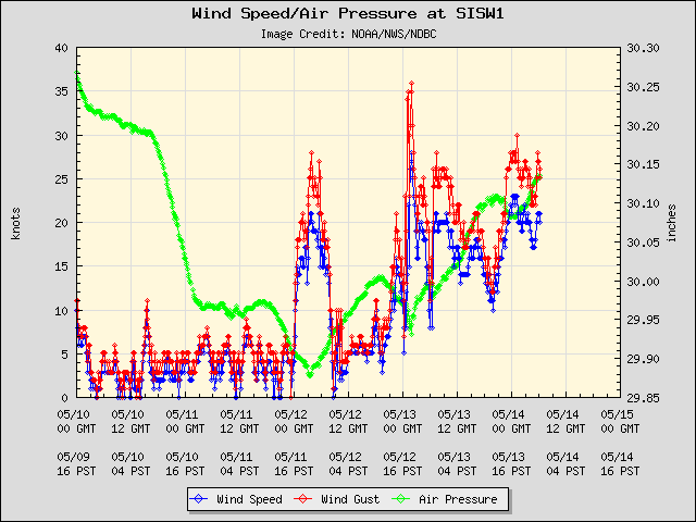 5-day plot - Wind Speed, Wind Gust and Atmospheric Pressure at SISW1