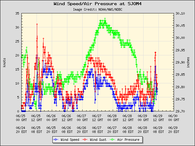 5-day plot - Wind Speed, Wind Gust and Atmospheric Pressure at SJOM4