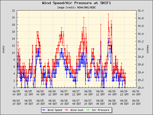 5-day plot - Wind Speed, Wind Gust and Atmospheric Pressure at SKCF1