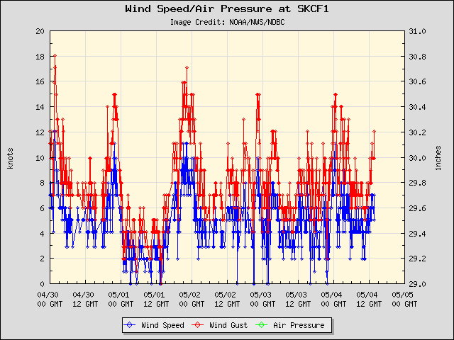5-day plot - Wind Speed, Wind Gust and Atmospheric Pressure at SKCF1