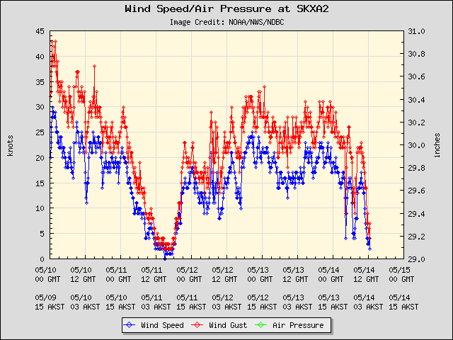 5-day plot - Wind Speed, Wind Gust and Atmospheric Pressure at SKXA2