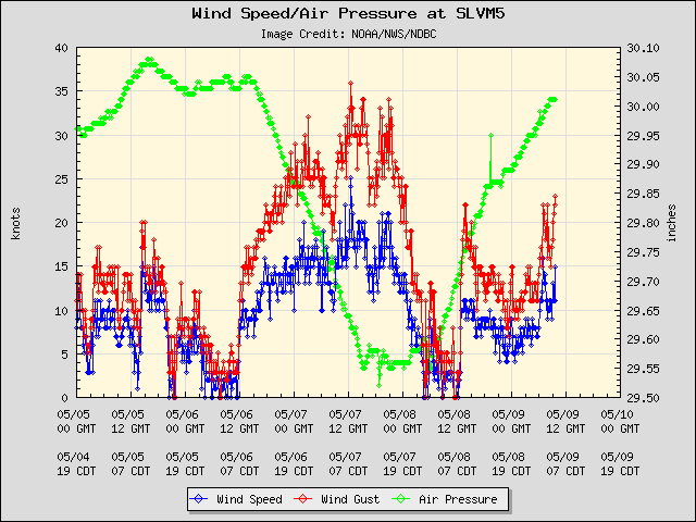 5-day plot - Wind Speed, Wind Gust and Atmospheric Pressure at SLVM5
