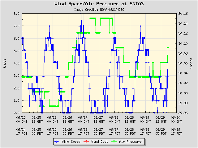 5-day plot - Wind Speed, Wind Gust and Atmospheric Pressure at SNTO3