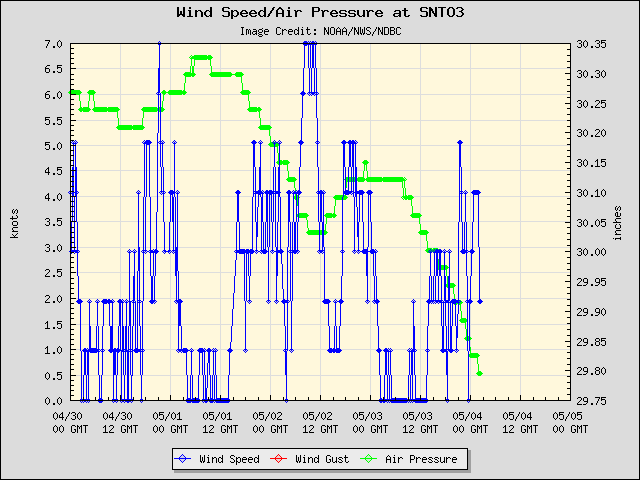 5-day plot - Wind Speed, Wind Gust and Atmospheric Pressure at SNTO3