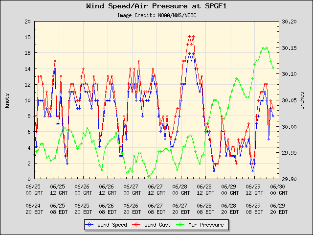 5-day plot - Wind Speed, Wind Gust and Atmospheric Pressure at SPGF1