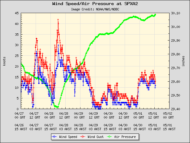 5-day plot - Wind Speed, Wind Gust and Atmospheric Pressure at SPXA2