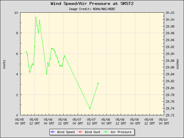 5-day plot - Wind Speed, Wind Gust and Atmospheric Pressure at SRST2