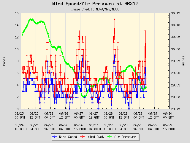 5-day plot - Wind Speed, Wind Gust and Atmospheric Pressure at SRXA2