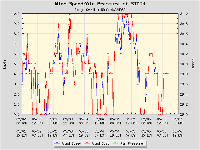 5-day plot - Wind Speed, Wind Gust and Atmospheric Pressure at STDM4