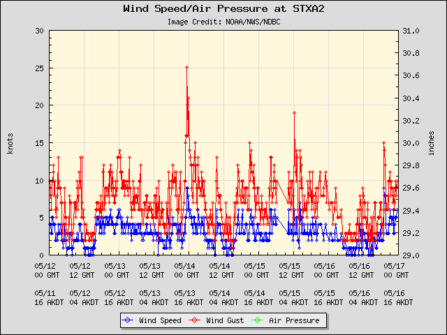 5-day plot - Wind Speed, Wind Gust and Atmospheric Pressure at STXA2