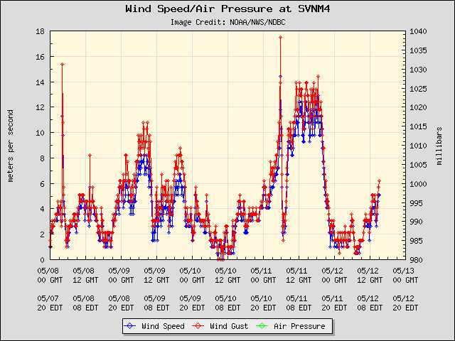5-day plot - Wind Speed, Wind Gust and Atmospheric Pressure at SVNM4