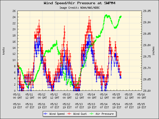 5-day plot - Wind Speed, Wind Gust and Atmospheric Pressure at SWPM4