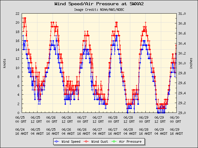 5-day plot - Wind Speed, Wind Gust and Atmospheric Pressure at SWXA2