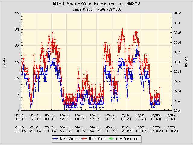 5-day plot - Wind Speed, Wind Gust and Atmospheric Pressure at SWXA2