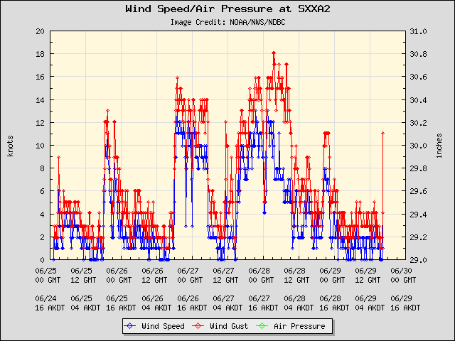 5-day plot - Wind Speed, Wind Gust and Atmospheric Pressure at SXXA2