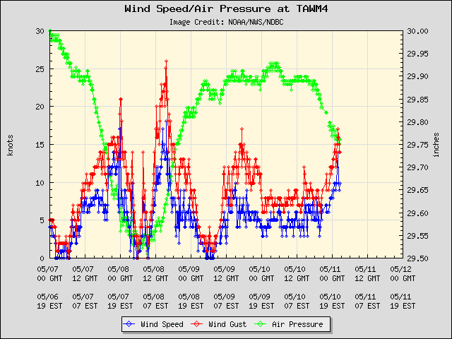 5-day plot - Wind Speed, Wind Gust and Atmospheric Pressure at TAWM4
