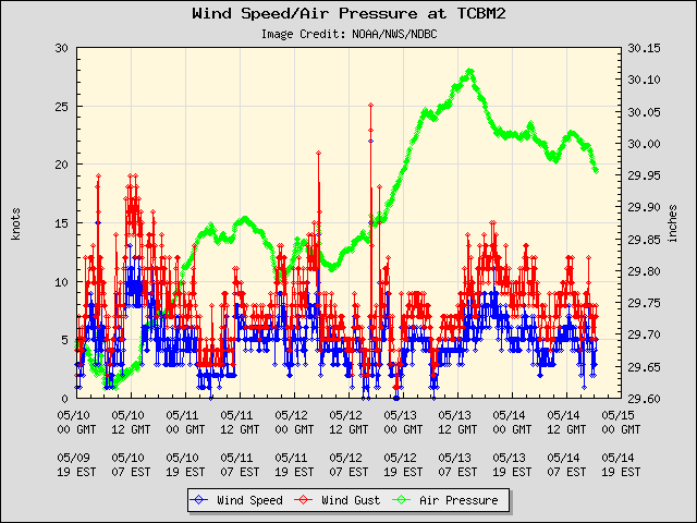5-day plot - Wind Speed, Wind Gust and Atmospheric Pressure at TCBM2