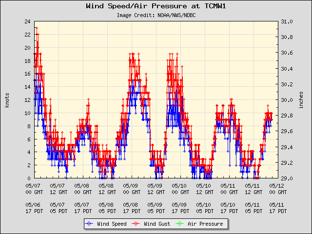 5-day plot - Wind Speed, Wind Gust and Atmospheric Pressure at TCMW1