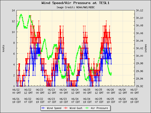 5-day plot - Wind Speed, Wind Gust and Atmospheric Pressure at TESL1