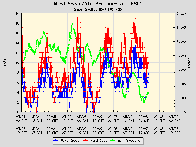 5-day plot - Wind Speed, Wind Gust and Atmospheric Pressure at TESL1