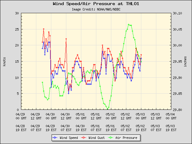 5-day plot - Wind Speed, Wind Gust and Atmospheric Pressure at THLO1