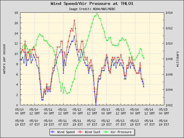 5-day plot - Wind Speed, Wind Gust and Atmospheric Pressure at THLO1