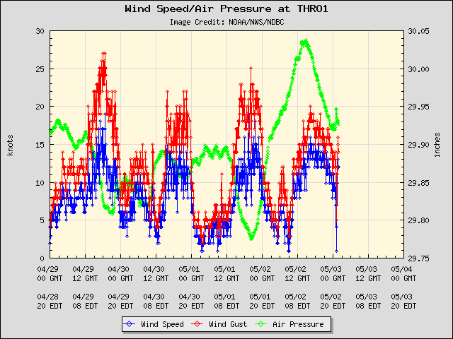 5-day plot - Wind Speed, Wind Gust and Atmospheric Pressure at THRO1