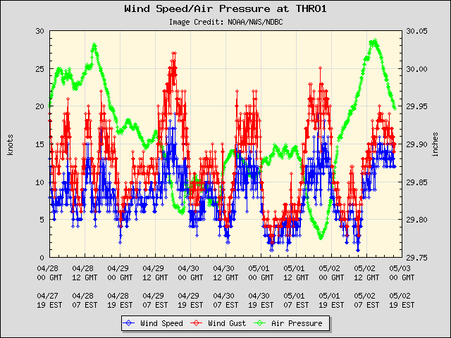 5-day plot - Wind Speed, Wind Gust and Atmospheric Pressure at THRO1