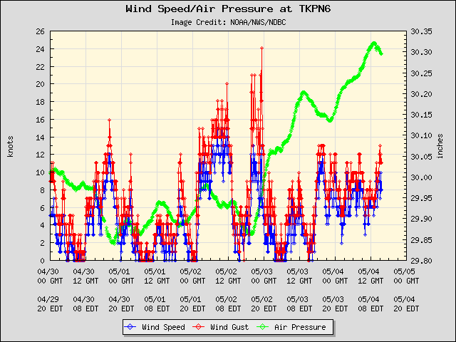 5-day plot - Wind Speed, Wind Gust and Atmospheric Pressure at TKPN6