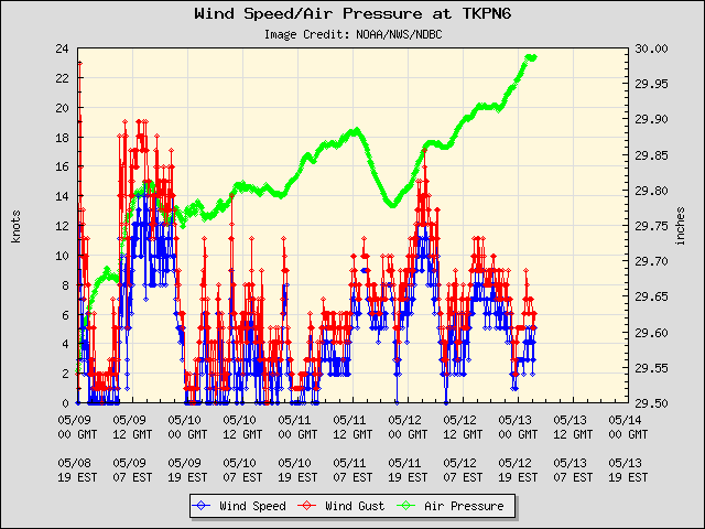 5-day plot - Wind Speed, Wind Gust and Atmospheric Pressure at TKPN6