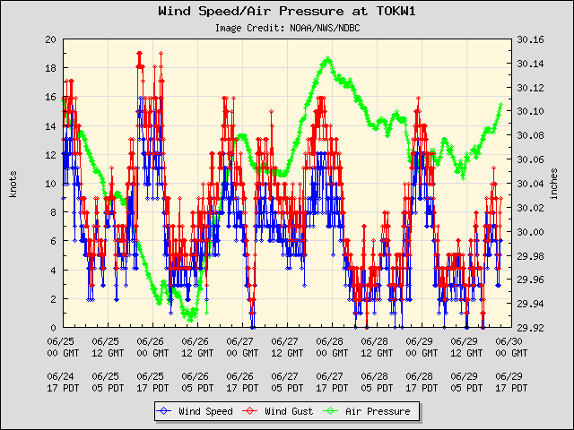 5-day plot - Wind Speed, Wind Gust and Atmospheric Pressure at TOKW1