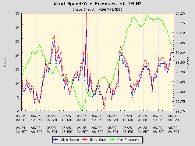 5-day plot - Wind Speed, Wind Gust and Atmospheric Pressure at TPLM2