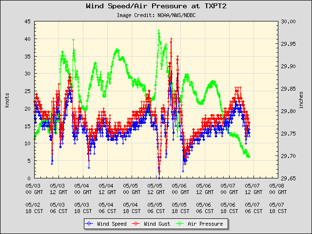5-day plot - Wind Speed, Wind Gust and Atmospheric Pressure at TXPT2